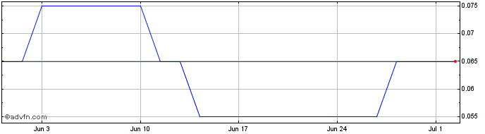 1 Month H823S  Price Chart
