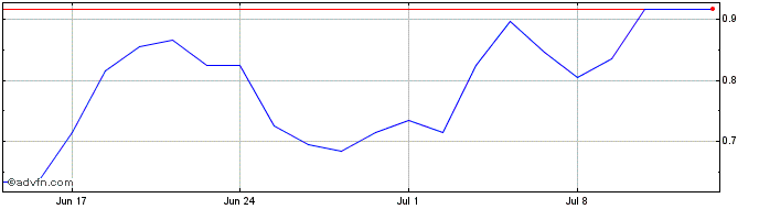 1 Month H826S  Price Chart