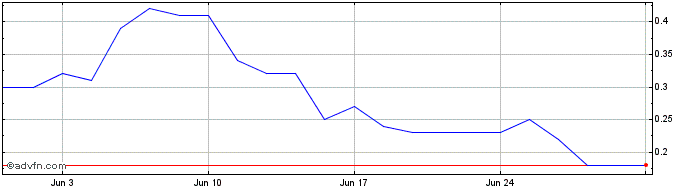 1 Month H827S  Price Chart