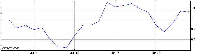 1 Month H828S  Price Chart