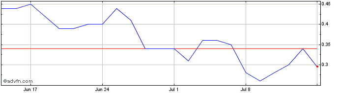 1 Month H831S  Price Chart