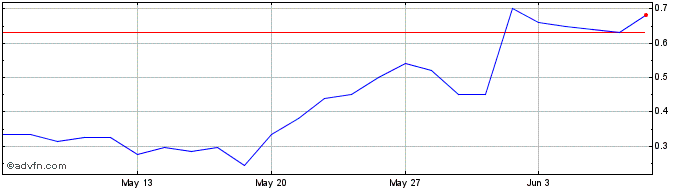 1 Month H838S  Price Chart
