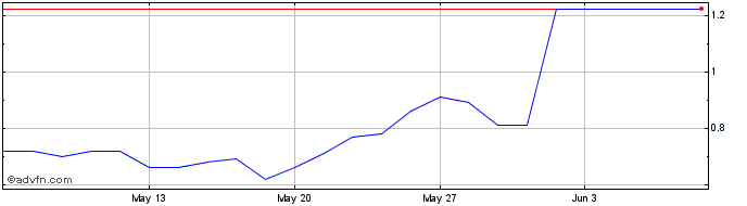 1 Month H839S  Price Chart