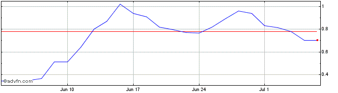 1 Month H843S  Price Chart