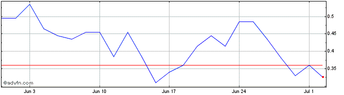 1 Month H848S  Price Chart
