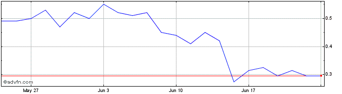 1 Month H872S  Price Chart