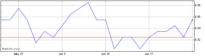 1 Month H873S  Price Chart