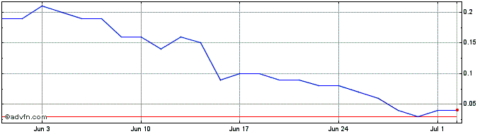 1 Month H874S  Price Chart