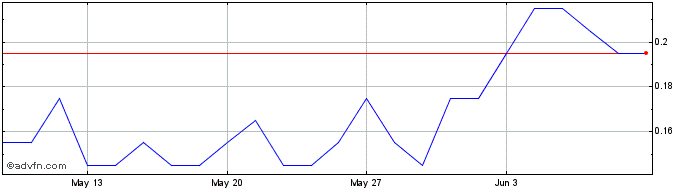 1 Month H875S  Price Chart