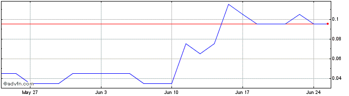 1 Month H878S  Price Chart