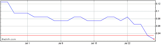 1 Month H883S  Price Chart