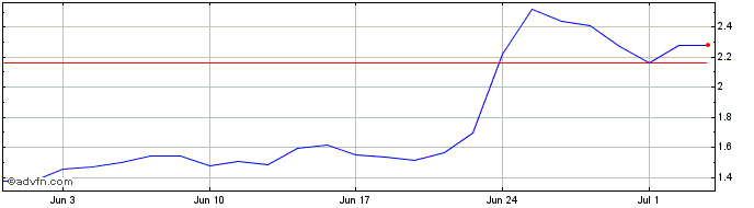 1 Month H897S  Price Chart