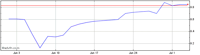 1 Month H922T  Price Chart