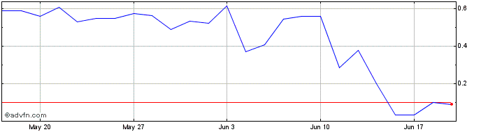 1 Month H934S  Price Chart