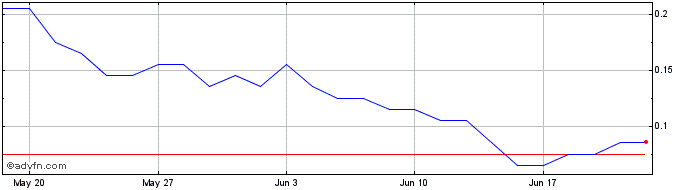 1 Month H941S  Price Chart