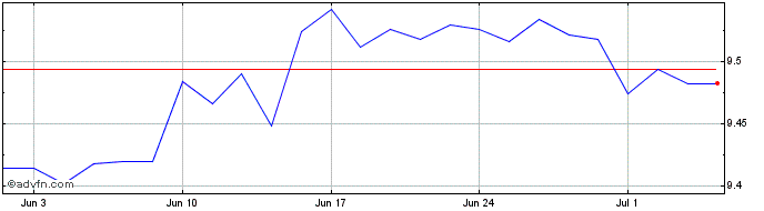 1 Month Hsbc Bloomberg Global Su...  Price Chart