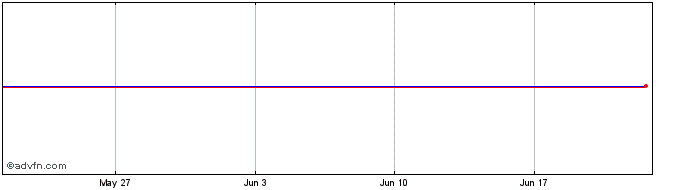 1 Month Ha Un 18 6.2% 29nov2021  Price Chart