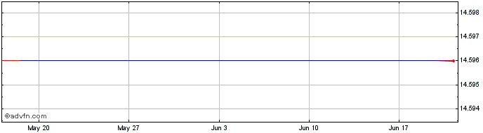 1 Month HSBC MSCI BRAZIL ETF  Price Chart