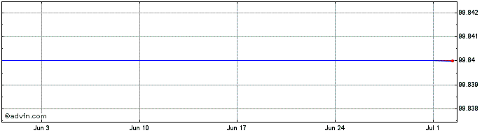 1 Month HSBC France SA 1.375% un...  Price Chart