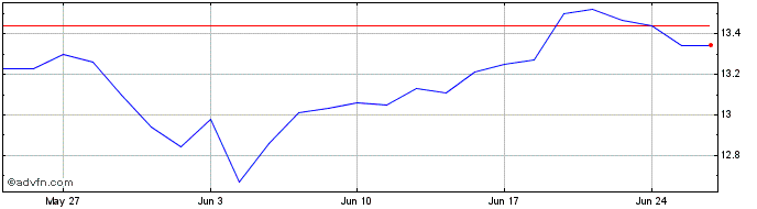 1 Month HSBC EMERGING MARKET SUS...  Price Chart