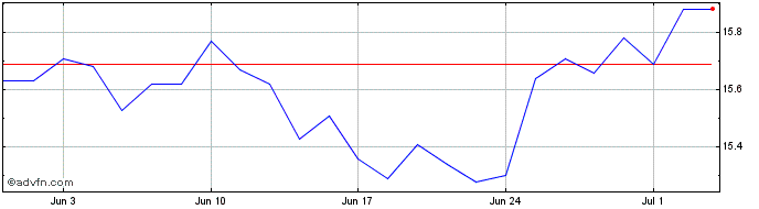1 Month HSBC ETFs  Price Chart