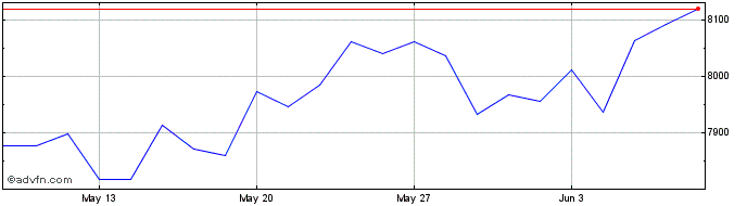 1 Month EN HELIOS SPACE NR  Price Chart