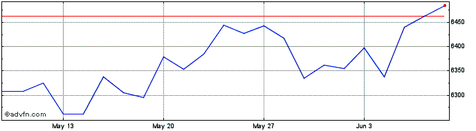 1 Month EN HELIOS SPACE  Price Chart