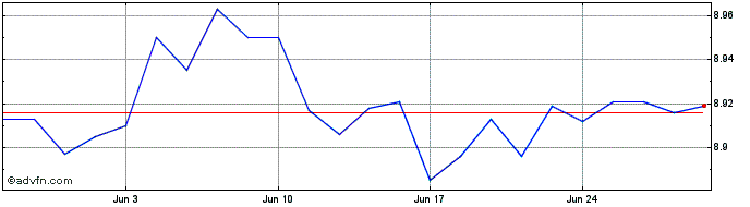 1 Month BNP Paribas Easy High Yi...  Price Chart
