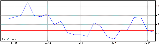 1 Month HSBC HANG SENG TECH UCIT...  Price Chart