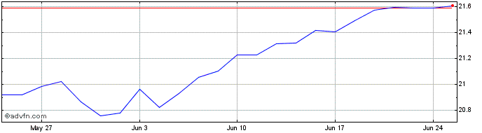 1 Month HSBC Developed World Sus...  Price Chart