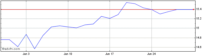 1 Month HSBC ASIA PACIFIC EX JAP...  Price Chart