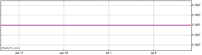 1 Month HSBC Turkey  Price Chart