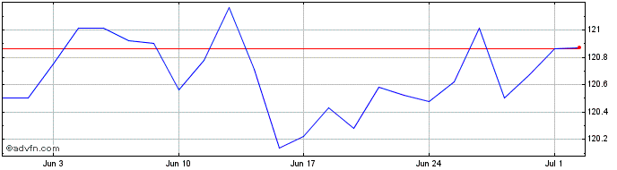 1 Month Amundi Euro High Yield B...  Price Chart