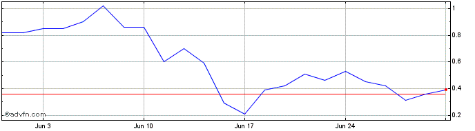1 Month I279T  Price Chart