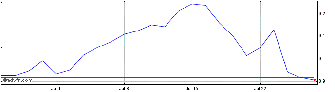 1 Month iShares S&P 500 Swap UCI...  Price Chart
