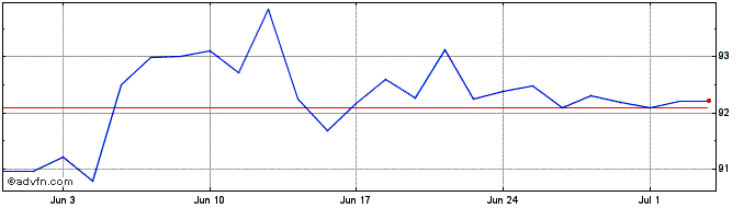 1 Month iShares AEX UCITS ETF  Price Chart