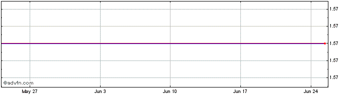 1 Month 21SHARE ALGO INAV  Price Chart