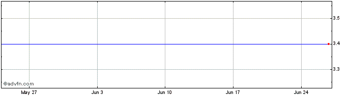 1 Month LS AMZN INAV  Price Chart