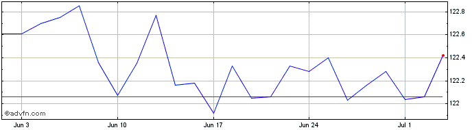 1 Month iShares Euro Corp Bond L...  Price Chart