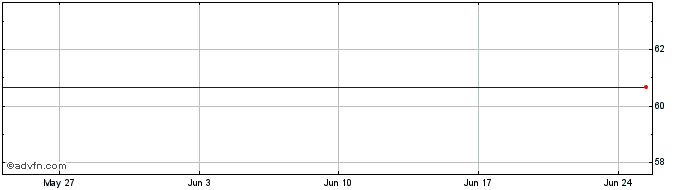 1 Month LYXOR Buns iNav  Price Chart