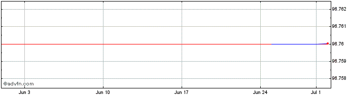 1 Month Icade SA 1.75% 10jun2026  Price Chart