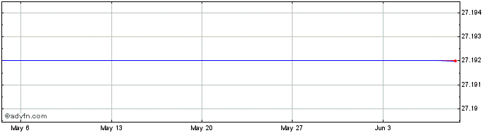 1 Month ISHARES CEMG INAV  Price Chart