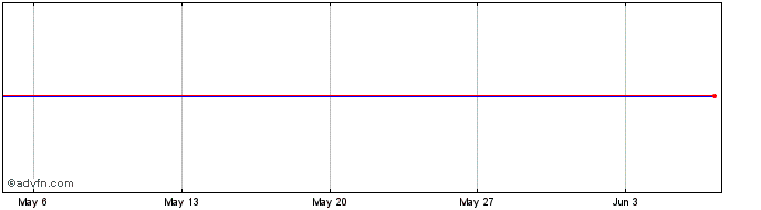 1 Month ETFS COPAP iNav  Price Chart
