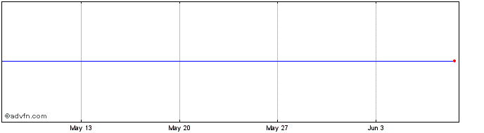 1 Month Lyxor COUK Inav  Price Chart