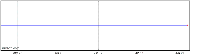 1 Month ISHARES CYBE INAV  Price Chart
