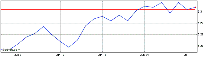 1 Month ishares Eur Corp Bond 15...  Price Chart
