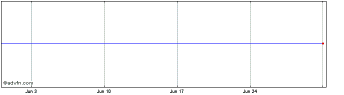 1 Month BNP ETF EKLD iNav  Price Chart