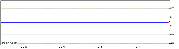 1 Month ISHARES EPAD INAV  Price Chart