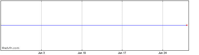 1 Month ISHARES ESPX INAV  Price Chart