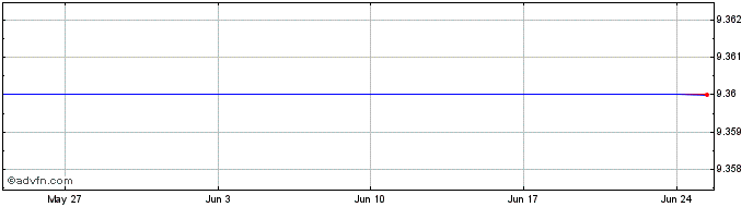1 Month HSBC 13 ETF  Price Chart